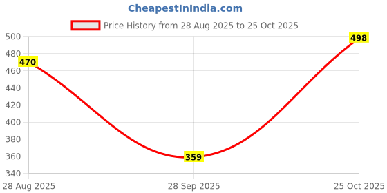 amazon.in shoetopia Women Flat Sandal shoetopia Price History Graph from 28 Aug 2025 to 25 Oct 2025