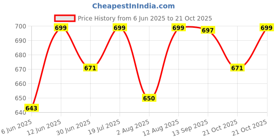 amazon.in shoetopia Women Formal Shoes shoetopia Price History Graph from 6 Jun 2025 to 21 Oct 2025