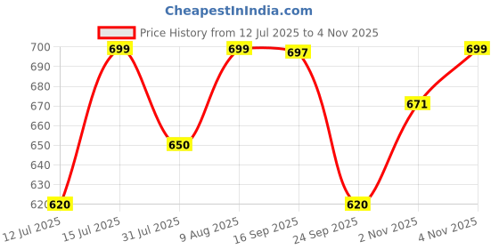amazon.in shoetopia Women Formal Shoes shoetopia Price History Graph from 12 Jul 2025 to 2 Nov 2025