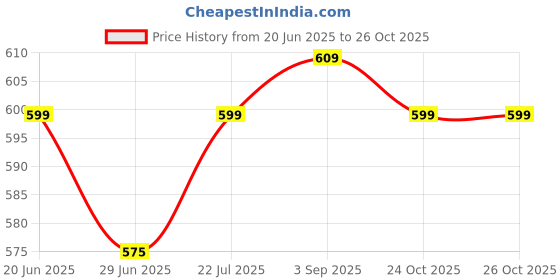 amazon.in shoetopia Women Lace Up Boot shoetopia Price History Graph from 20 Jun 2025 to 24 Oct 2025