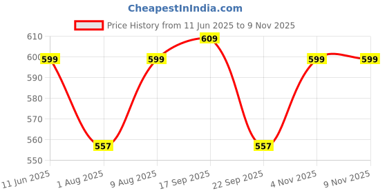 amazon.in shoetopia Women Lace Up Boot shoetopia Price History Graph from 11 Jun 2025 to 7 Nov 2025