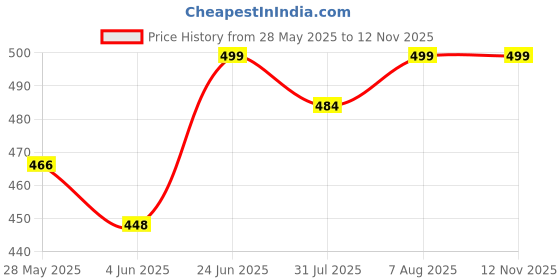 amazon.in shoetopia Women Lace Up Sneaker Shoes shoetopia Price History Graph from 28 May 2025 to 9 Nov 2025