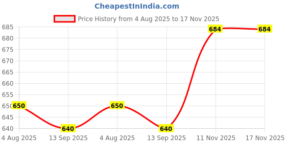 amazon.in shoetopia Women Lace Up Sneaker Shoes shoetopia Price History Graph from 4 Aug 2025 to 17 Nov 2025