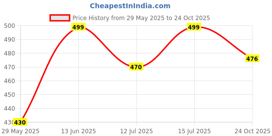 amazon.in shoetopia Women Lace Up Sneaker Shoes shoetopia Price History Graph from 29 May 2025 to 24 Oct 2025