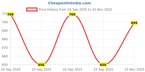amazon.in shoetopia Women Lace Up Sneaker Shoes shoetopia Price History Graph from 16 Sep 2025 to 22 Nov 2025