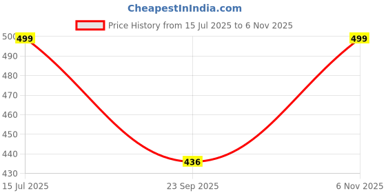 amazon.in shoetopia Women Lace Up Sneaker Shoes shoetopia Price History Graph from 15 Jul 2025 to 6 Nov 2025
