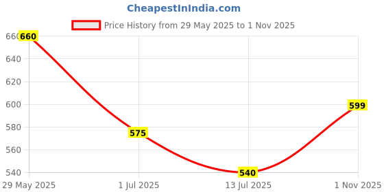 amazon.in shoetopia Women Lace Up Sports Shoes shoetopia Price History Graph from 29 May 2025 to 1 Nov 2025