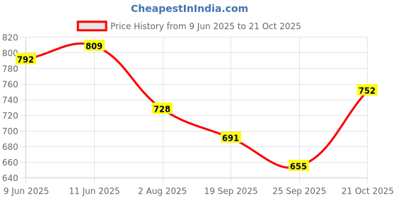 amazon.in shoetopia Women Loafers shoetopia Price History Graph from 9 Jun 2025 to 21 Oct 2025
