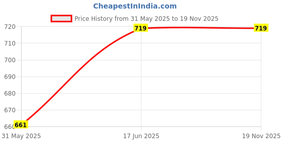 amazon.in shoetopia Women Loafers shoetopia Price History Graph from 31 May 2025 to 18 Nov 2025