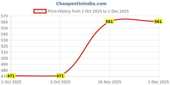 amazon.in shoetopia Women Mesh Sneaker Shoes shoetopia Price History Graph from 2 Oct 2025 to 30 Nov 2025
