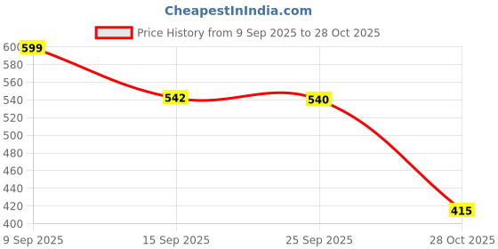 amazon.in shoetopia Women Mesh Sneaker Shoes shoetopia Price History Graph from 9 Sep 2025 to 28 Oct 2025