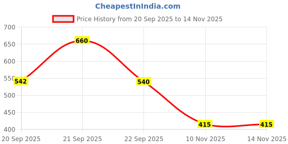 amazon.in shoetopia Women Mesh Sneaker Shoes shoetopia Price History Graph from 20 Sep 2025 to 13 Nov 2025