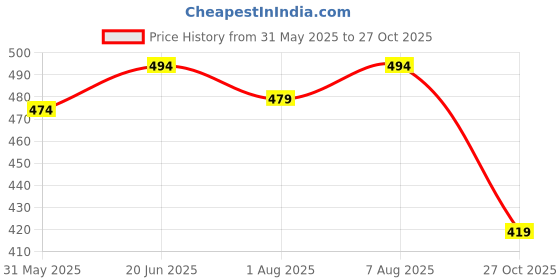 amazon.in shoetopia Women Mules shoetopia Price History Graph from 31 May 2025 to 27 Oct 2025