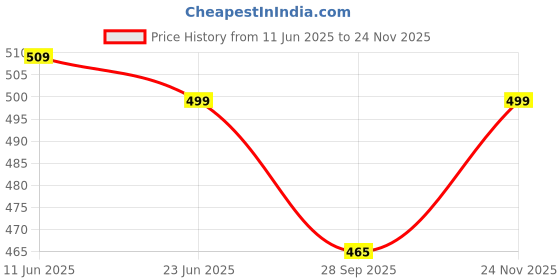 amazon.in shoetopia Women Mules shoetopia Price History Graph from 11 Jun 2025 to 24 Nov 2025