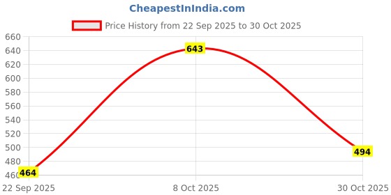 amazon.in shoetopia Women Mules shoetopia Price History Graph from 22 Sep 2025 to 30 Oct 2025