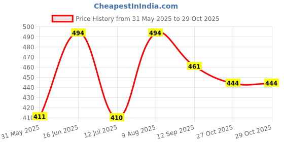 amazon.in shoetopia Women Pull On Ballerinas shoetopia Price History Graph from 31 May 2025 to 29 Oct 2025