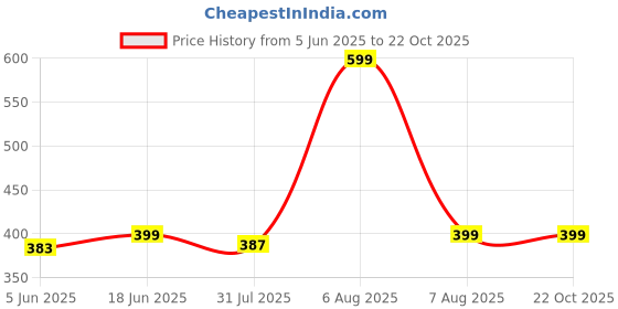 amazon.in shoetopia Women Pull On Ballerinas shoetopia Price History Graph from 5 Jun 2025 to 22 Oct 2025