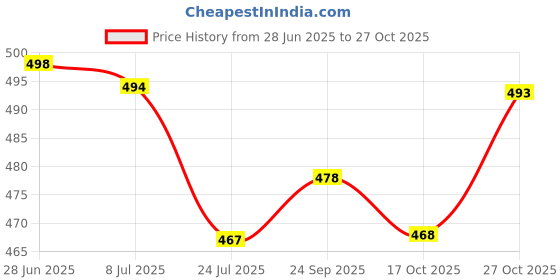 amazon.in shoetopia Women Pull On Ballerinas shoetopia Price History Graph from 28 Jun 2025 to 27 Oct 2025