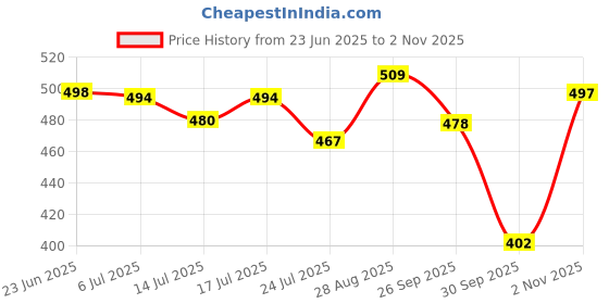 amazon.in shoetopia Women Pull On Ballerinas shoetopia Price History Graph from 23 Jun 2025 to 2 Nov 2025