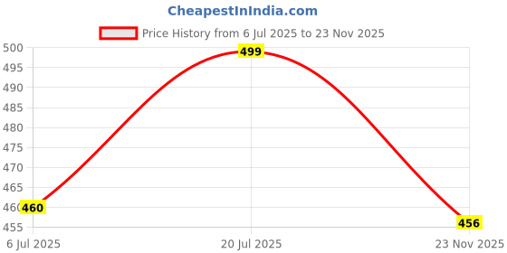 amazon.in shoetopia Women Pull On Ballet Flat shoetopia Price History Graph from 6 Jul 2025 to 23 Nov 2025
