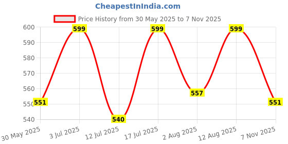 amazon.in shoetopia Women Pull On Ballet Flat shoetopia Price History Graph from 30 May 2025 to 7 Nov 2025