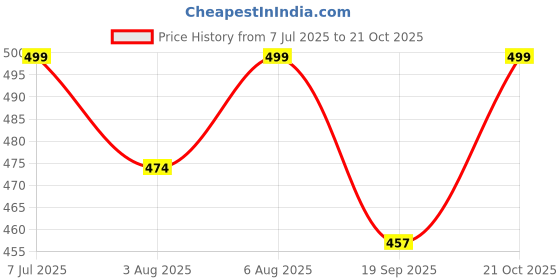 amazon.in shoetopia Women Pull On Ballet Flat shoetopia Price History Graph from 7 Jul 2025 to 21 Oct 2025
