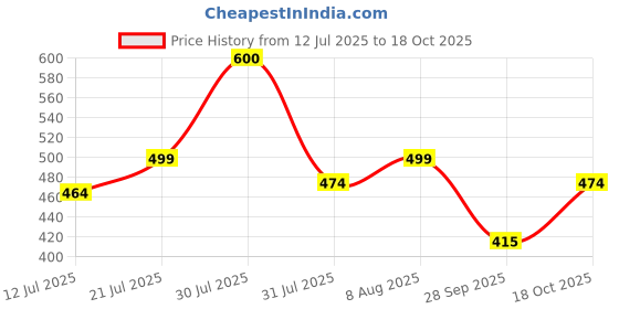 amazon.in shoetopia Women Pull On Ballet Flat shoetopia Price History Graph from 12 Jul 2025 to 18 Oct 2025