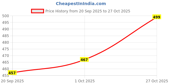 amazon.in shoetopia Women Pull On Ballet Flat shoetopia Price History Graph from 20 Sep 2025 to 27 Oct 2025
