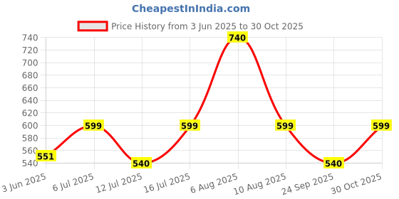 amazon.in shoetopia Women Pull On Bellies shoetopia Price History Graph from 3 Jun 2025 to 30 Oct 2025