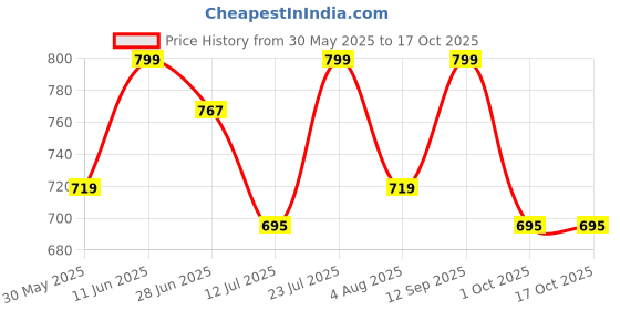 amazon.in shoetopia Women Pull On Boot shoetopia Price History Graph from 30 May 2025 to 16 Oct 2025