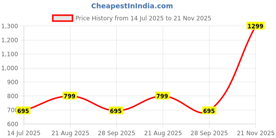 amazon.in shoetopia Women Pull On Boot shoetopia Price History Graph from 14 Jul 2025 to 21 Nov 2025