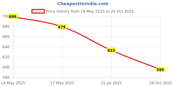 amazon.in shoetopia Women Pull On Loafers shoetopia Price History Graph from 14 May 2025 to 24 Oct 2025