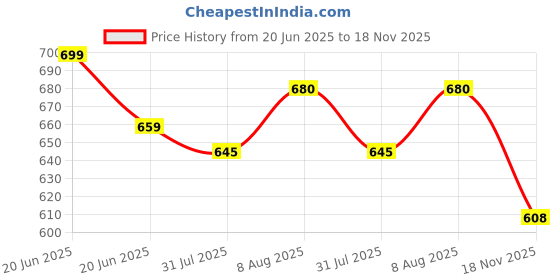 amazon.in shoetopia Women Pull On Loafers shoetopia Price History Graph from 20 Jun 2025 to 18 Nov 2025