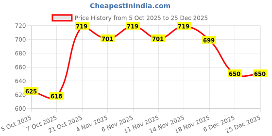amazon.in shoetopia Women Pull On Loafers shoetopia Price History Graph from 5 Oct 2025 to 25 Dec 2025
