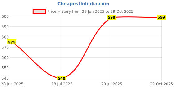 amazon.in shoetopia Women Pull On Mary Jane shoetopia Price History Graph from 28 Jun 2025 to 29 Oct 2025