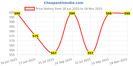 amazon.in shoetopia Women Pull On Mary Jane shoetopia Price History Graph from 18 Jun 2025 to 18 Nov 2025