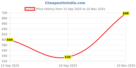 amazon.in shoetopia Women Pull On Mules shoetopia Price History Graph from 15 Sep 2025 to 10 Nov 2025