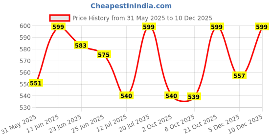 amazon.in shoetopia Women Pull On Pump Heels shoetopia Price History Graph from 31 May 2025 to 10 Dec 2025