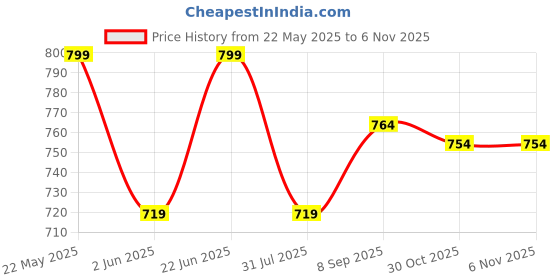 amazon.in shoetopia Women Pull On Pump Heels shoetopia Price History Graph from 22 May 2025 to 30 Oct 2025