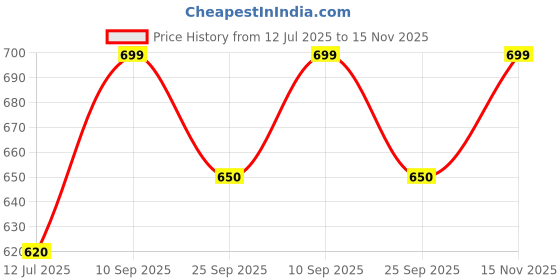amazon.in shoetopia Women Pull On Pump Heels shoetopia Price History Graph from 12 Jul 2025 to 15 Nov 2025
