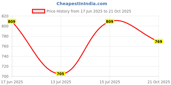 amazon.in shoetopia Women Pull On Pump Heels shoetopia Price History Graph from 17 Jun 2025 to 21 Oct 2025