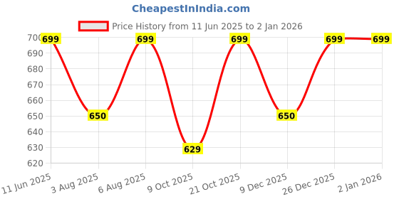 amazon.in shoetopia Women Pull On Pump Heels shoetopia Price History Graph from 11 Jun 2025 to 2 Jan 2026