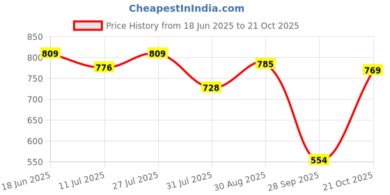amazon.in shoetopia Women Pull On Pump Heels shoetopia Price History Graph from 18 Jun 2025 to 21 Oct 2025