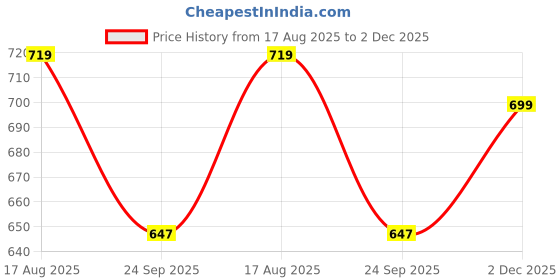 amazon.in shoetopia Women Pull On Pump Heels shoetopia Price History Graph from 17 Aug 2025 to 2 Dec 2025