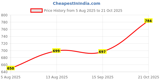 amazon.in shoetopia Women Pump Heels shoetopia Price History Graph from 5 Aug 2025 to 21 Oct 2025