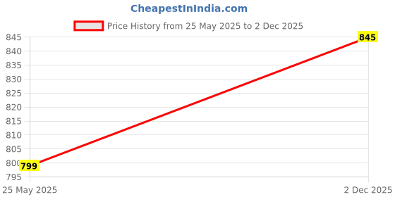 amazon.in shoetopia Women Pump Heels shoetopia Price History Graph from 25 May 2025 to 2 Dec 2025