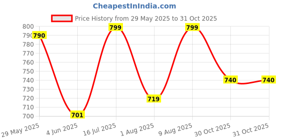 amazon.in shoetopia Women Pump Heels shoetopia Price History Graph from 29 May 2025 to 31 Oct 2025