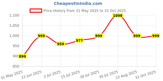 amazon.in shoetopia Women Pump Heels shoetopia Price History Graph from 31 May 2025 to 30 Oct 2025