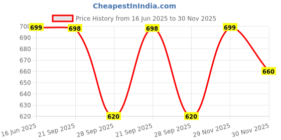 amazon.in shoetopia Women Pump Heels shoetopia Price History Graph from 16 Jun 2025 to 30 Nov 2025