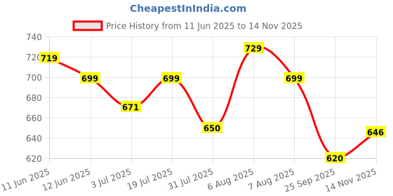 amazon.in shoetopia Women Pump Heels shoetopia Price History Graph from 11 Jun 2025 to 14 Nov 2025